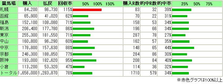 2014年ＰＡＴ競馬場別