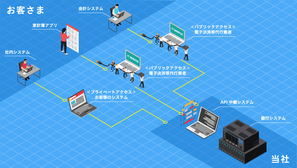 銀行APIのアクセス方法の概念図