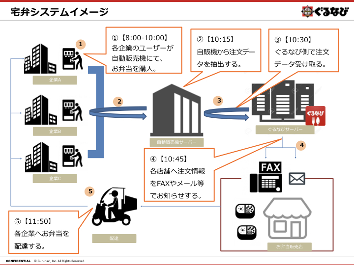 宅弁システムイメージ