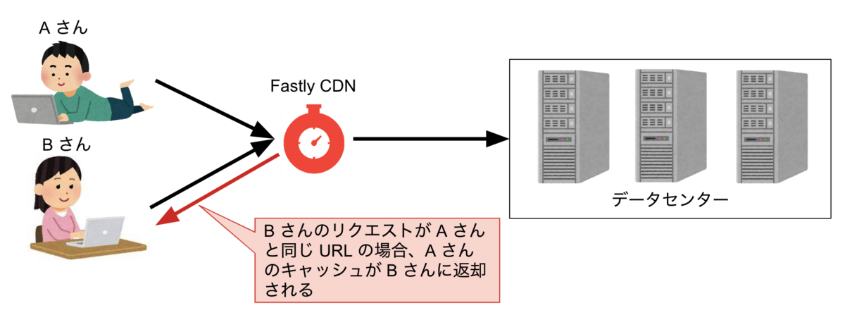 Go To Eat キャンペーンや TV での特集時のスパイク問題の対策画像