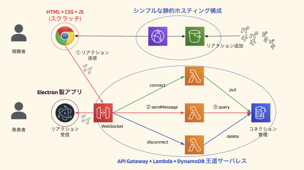 リアクションツールのシステムアーキテクチャ