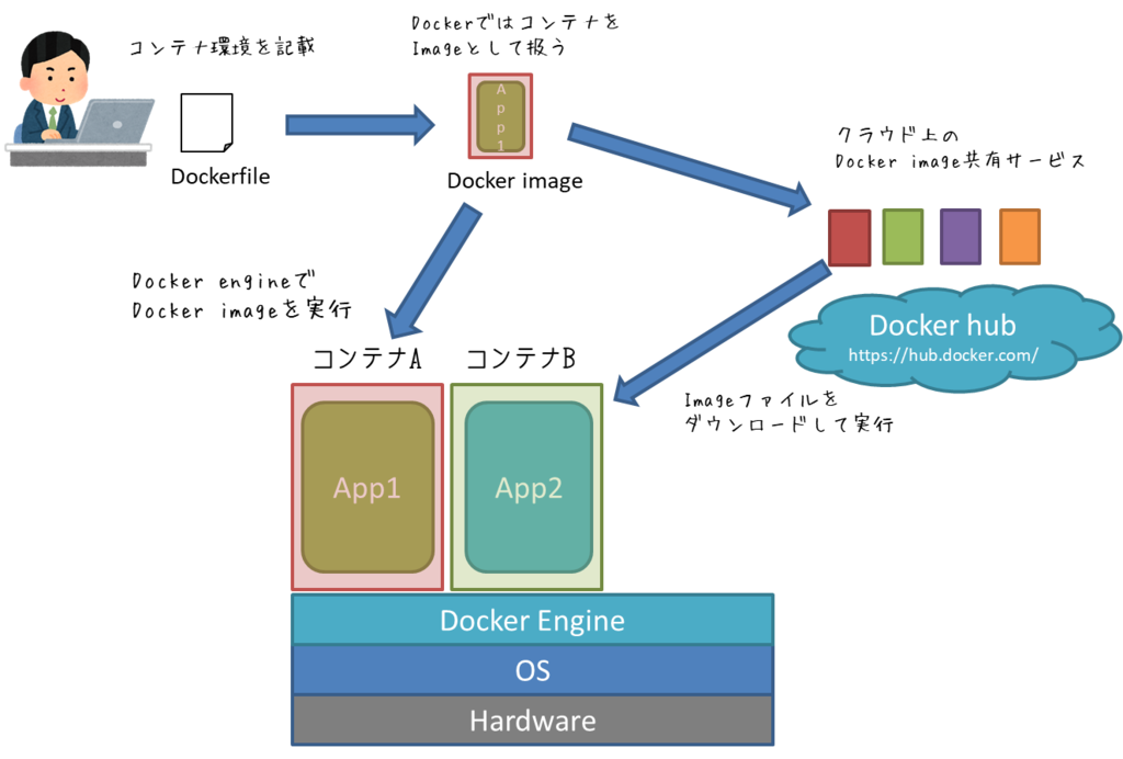 コンテナとは？Dockerは今や必須技術？ IT社員3人組によるリレーブログ