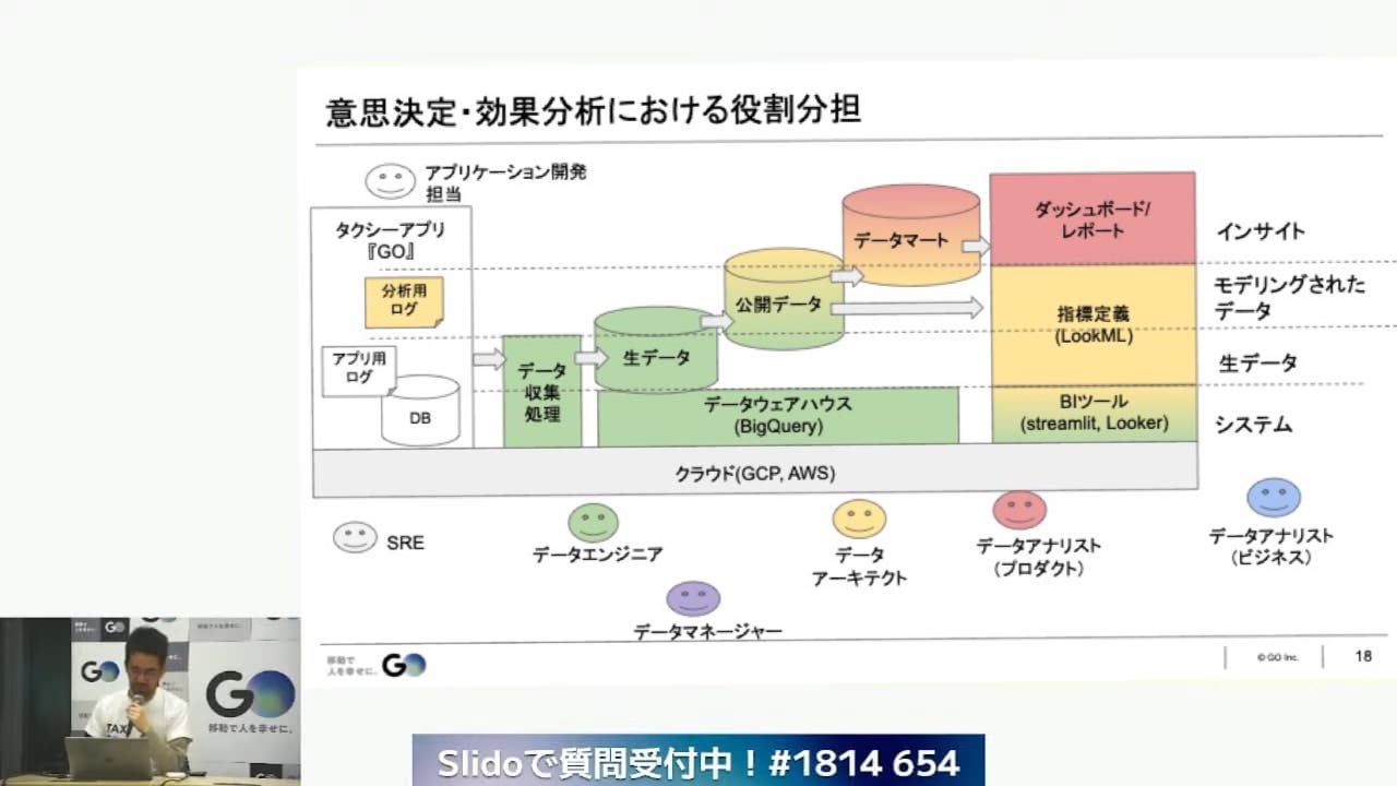 タクシーアプリ『GO』での意思決定・効果分析における役割分担図