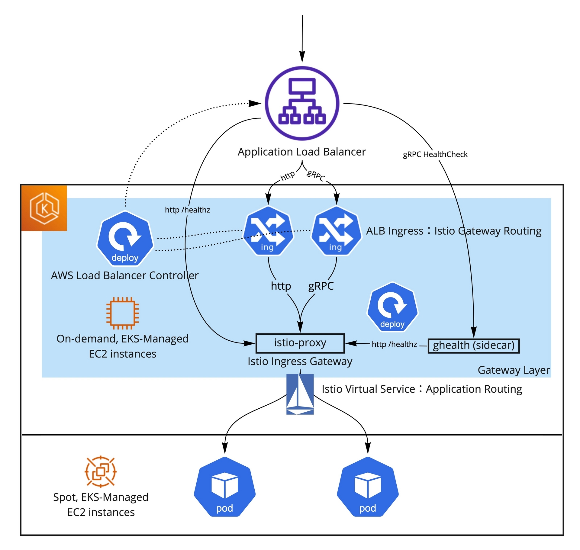 quentin-blog - ALB + Istio.jpg