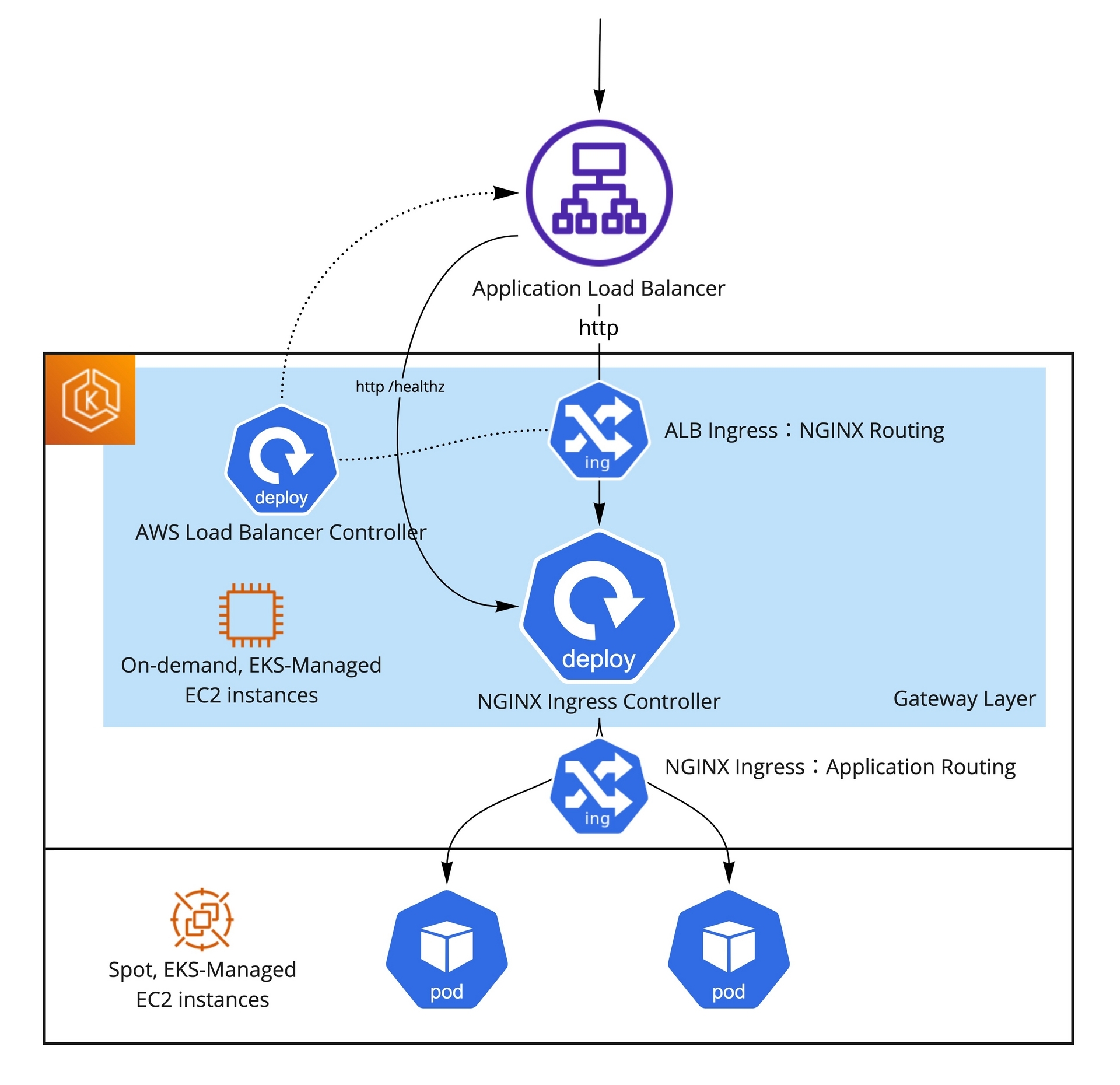 quentin-blog - ALB + Nginx Ingress.jpg