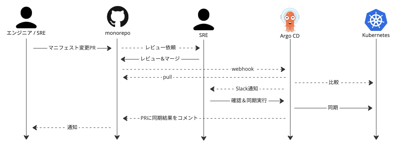 quentin-blog - argocd - flow.jpg