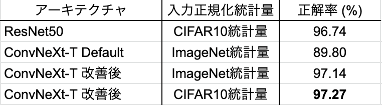 表 8. 入力正規化の統計量の変更による改善の結果
