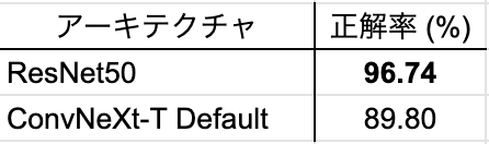 表 4. ResNet50とConvNeXt-T Defualt実装の結果
