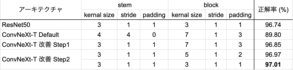 表 6. block部分の変更による改善の結果