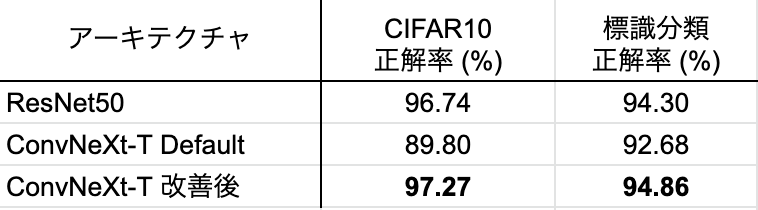 表 9. 私たちの標識分類に適用した結果とCIFAR10の結果のまとめ
