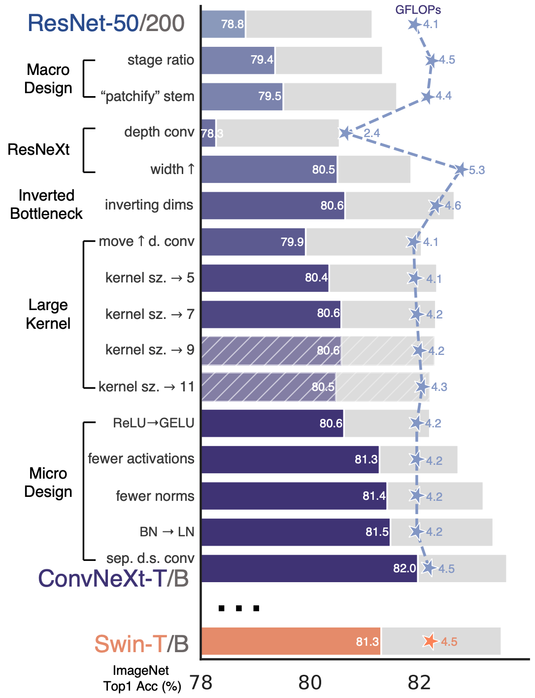 図 1. （論文のFigure 2）スタンダードの ConvNet(ResNet)からConvNeXtに変更する流れ