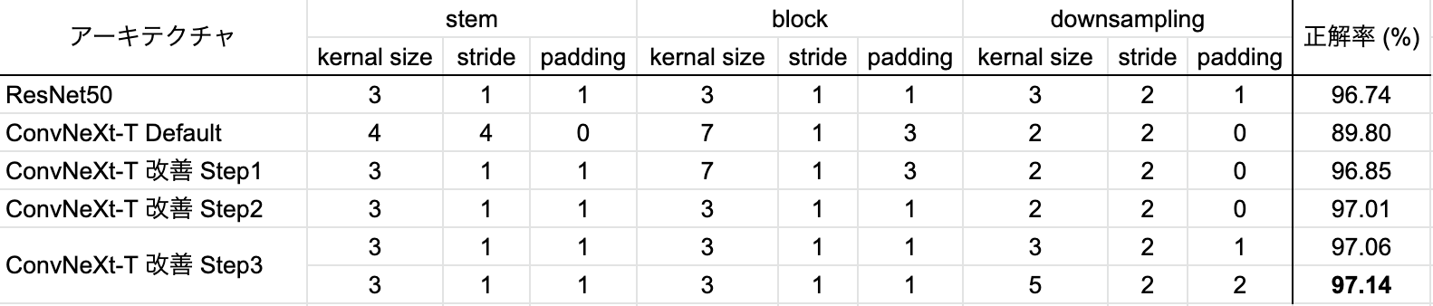 表 7. downsampling部分の変更による改善の結果