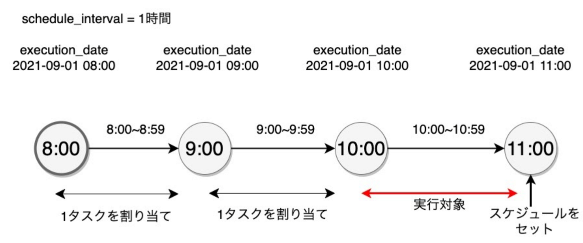 Airflowのスケジューリングの例