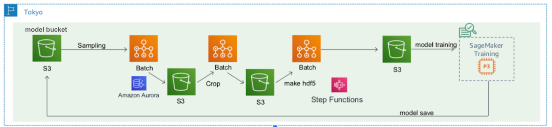 AWS BatchとStepFunctionを用いてワークフロー