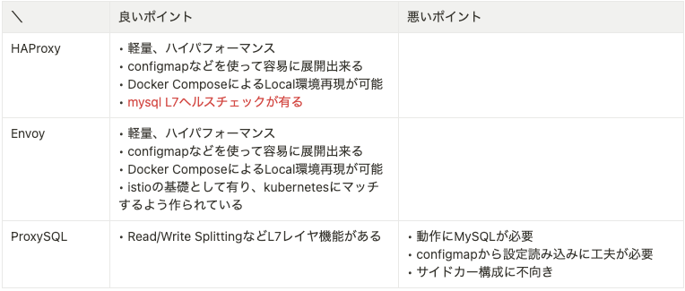 HAProxyサイドカーでCloud SQL Replicaの参照クエリ負荷分散