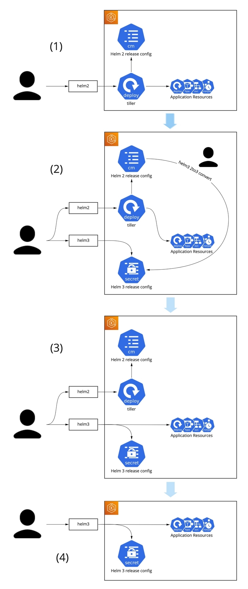 Helm v2からv3へのメジャーアップデート GO Tech Blog