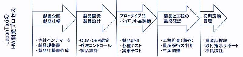 JapanTaxiのハードウェア開発プロセスフロー図