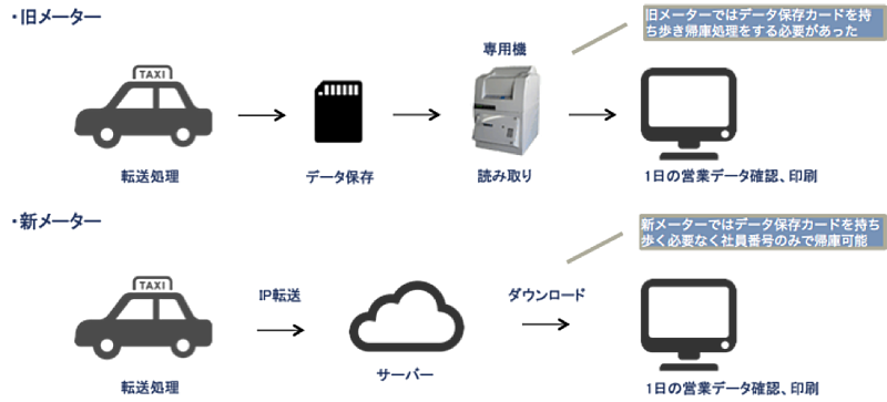 タクシーメーター運用を考えた新旧比較図