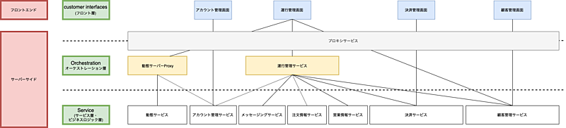 タクシー会社向け管理画面のアーキテクチャを簡略化した図