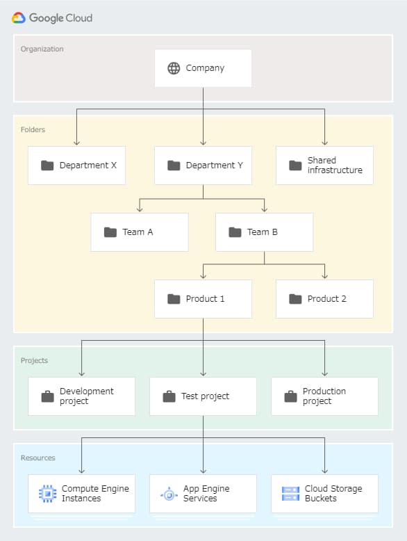 リソース階層例の図