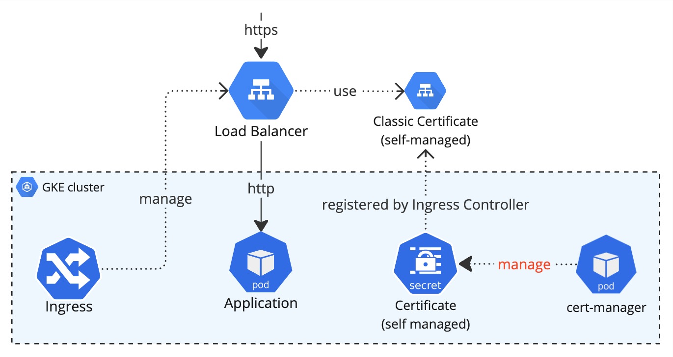 ingress-self-managed-secret