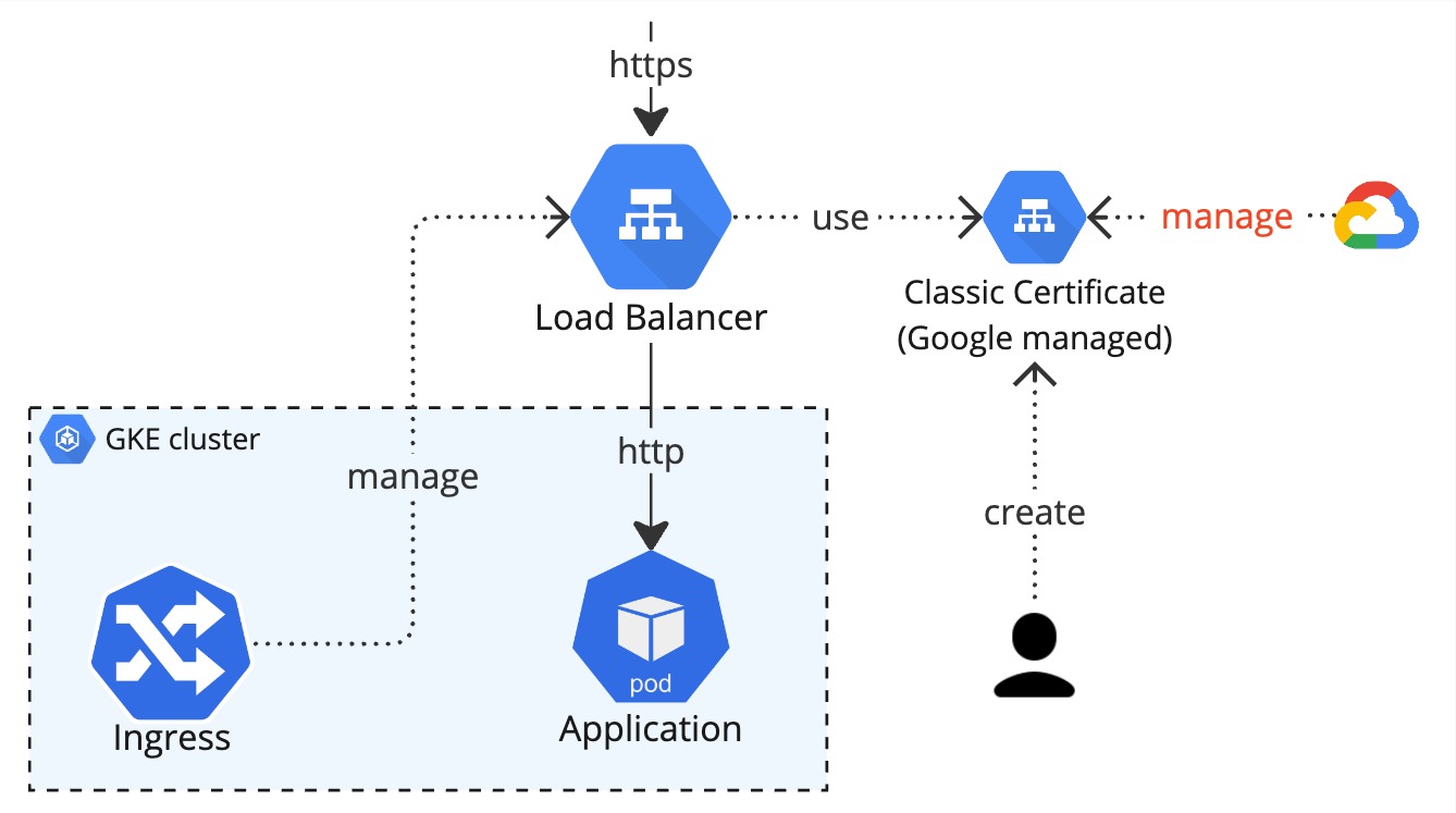ingress-google-managed-pre-shared