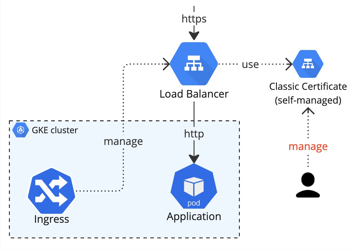 ingress-self-managed-pre-shared