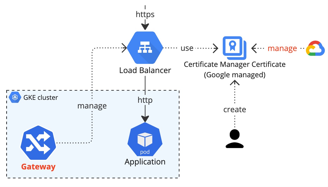 gateway-certificate-manager