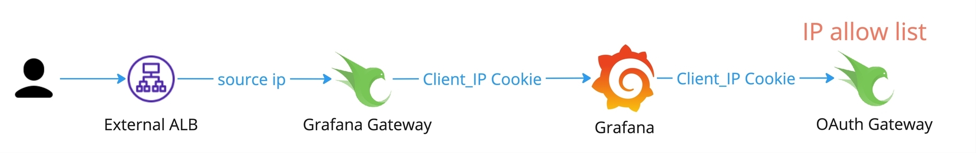 quentin-blog - loki _ grafana ip allow list.jpg