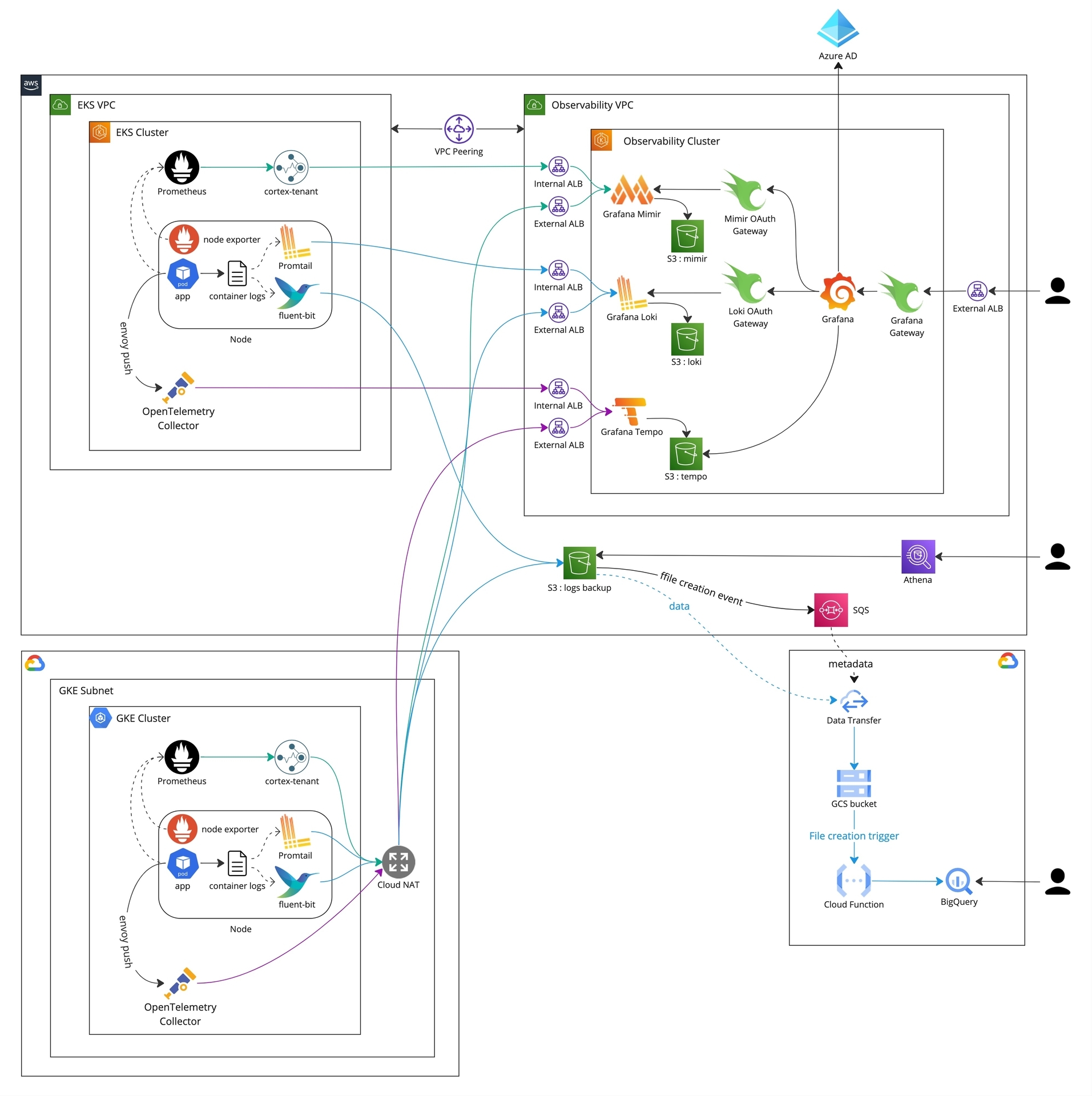 quentin-blog - global _ overall architecture - with bq.jpg