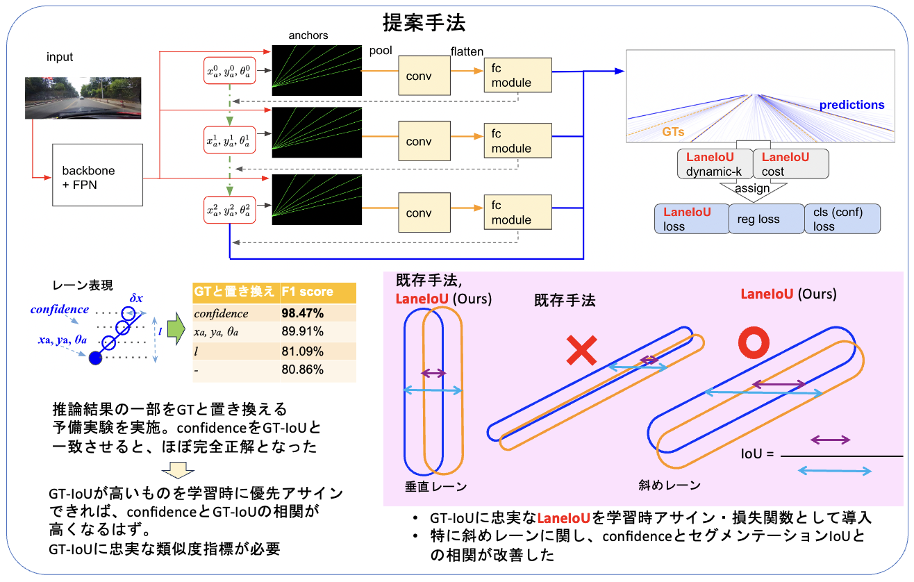 レーン検出でSOTAを達成したCLRerNetの手法図 (MIRU発表ポスターより抜粋)