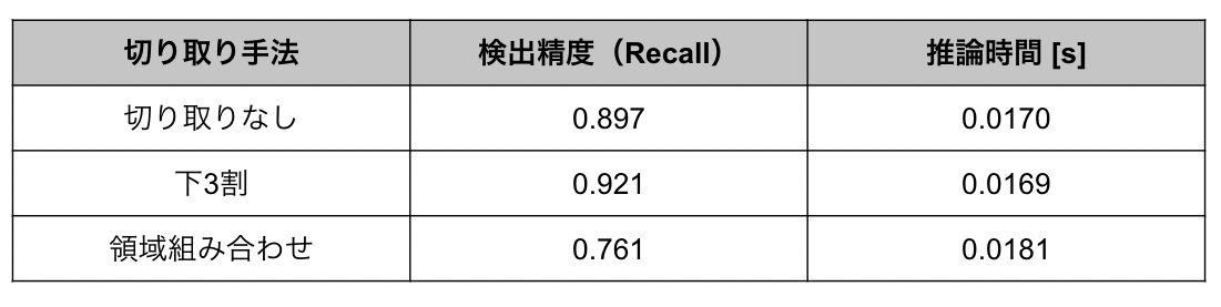 表3. 領域組み合わせと他手法の比較