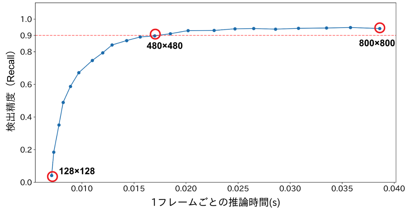 図1. 入力画像サイズを変えた場合の検出精度と推論時間の変化