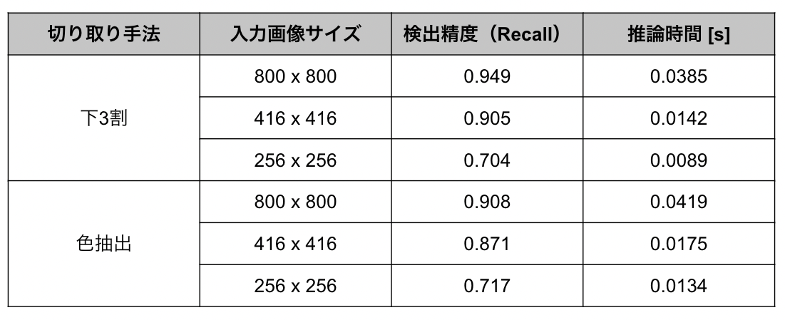 表2. 下3割切り取りと色抽出による切り取りの比較