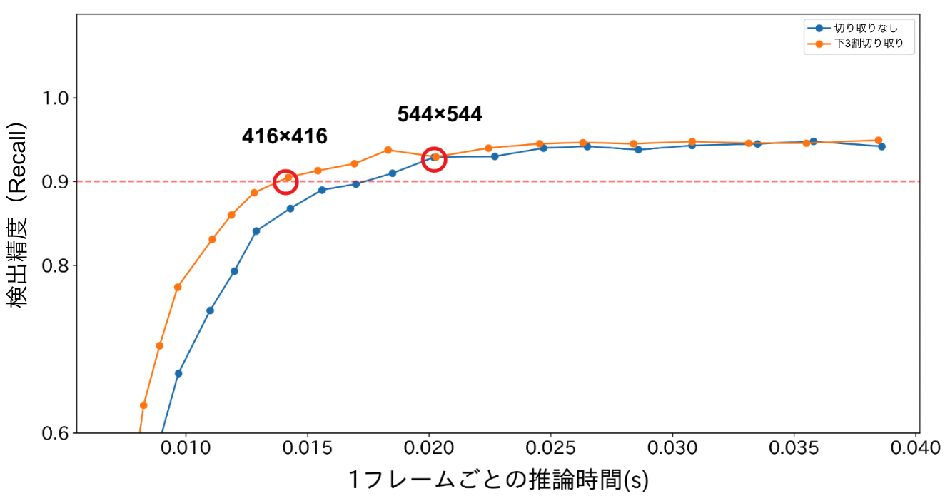 図4. 下3割を切り取った上で入力画像サイズを変えた場合の検出精度と推論時間の変化