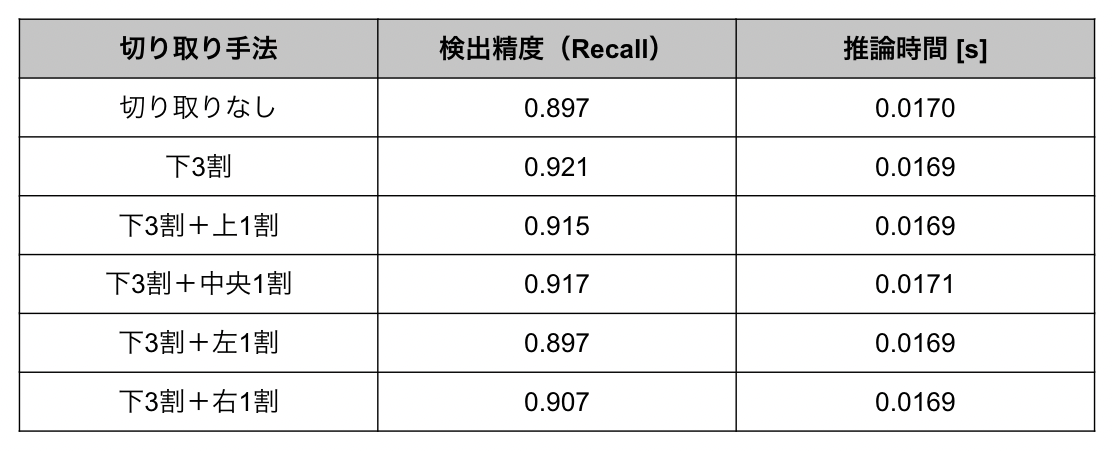 表1. 入力画像サイズ480 x 480における様々な切り取り手法の比較