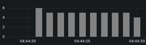 該当期間のrps推移の概略(5rps想定)