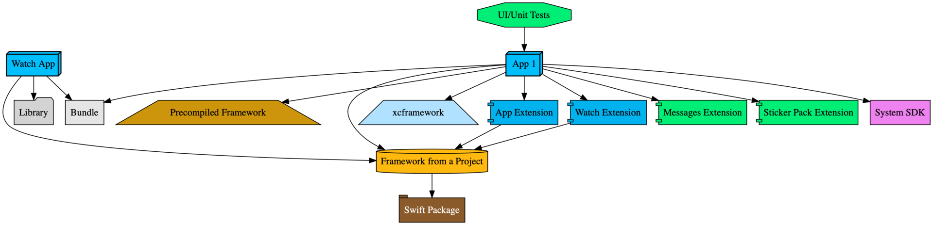 Generate project graph