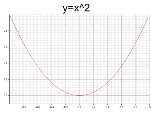 ChartContextのAPIで描いたy=x^2のグラフ