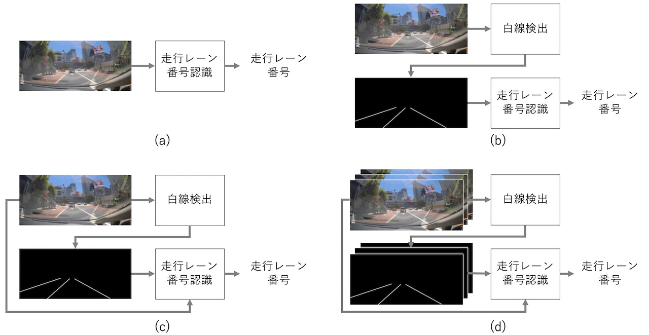 図 2　検討した入力データのバリエーション