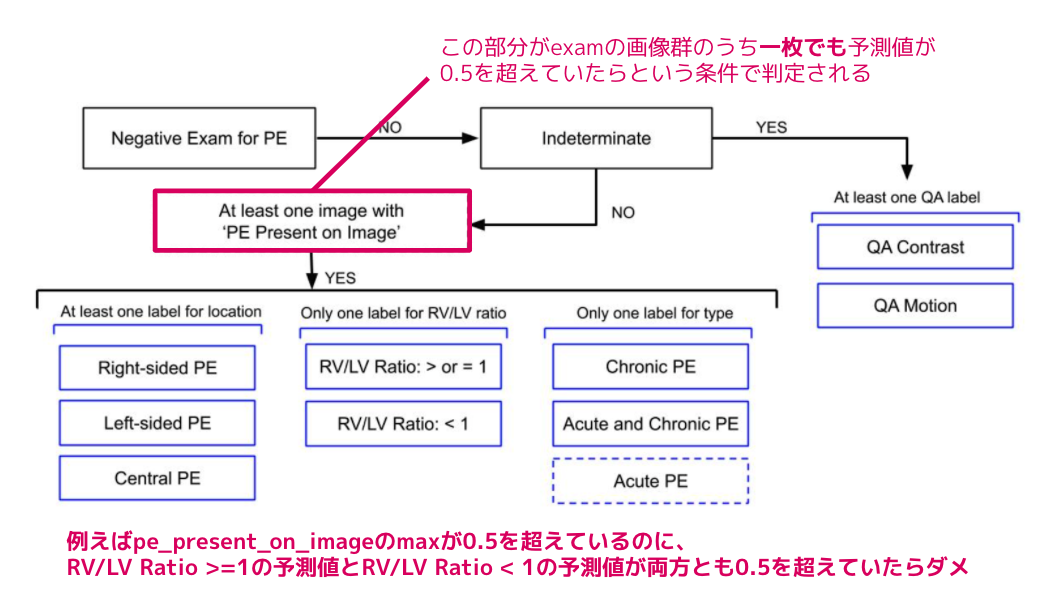 図2:ラベルの階層構造(コンペティションサイトより引用、一部加筆修正)