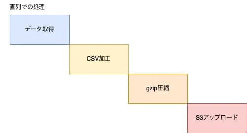 各工程の終了を待ち、次の処理を実行していく様子のイメージ図