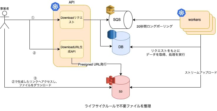 GO管理画面のアーキテクチャ構成図
