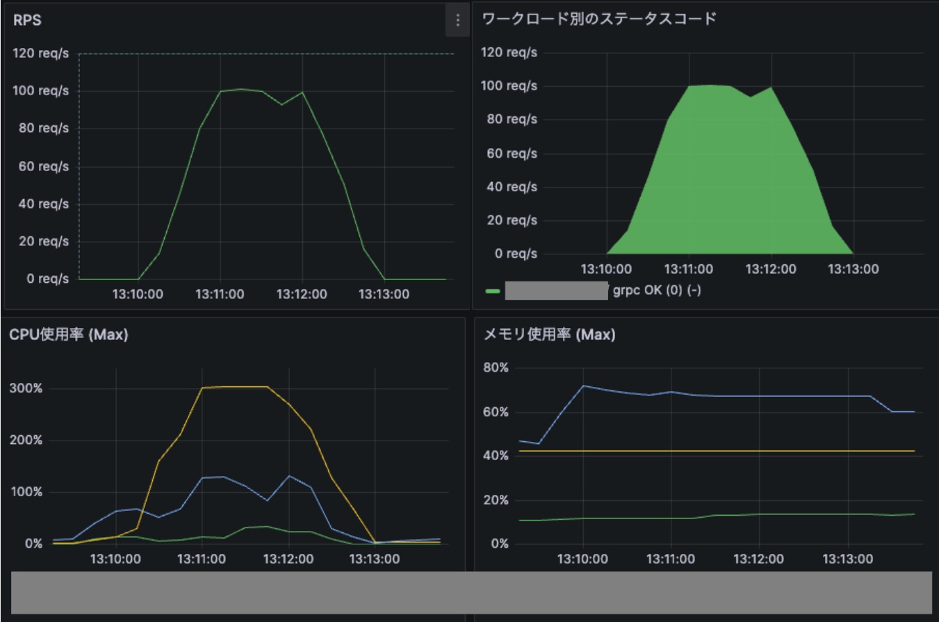該当期間のr/s,リソース推移のグラフ