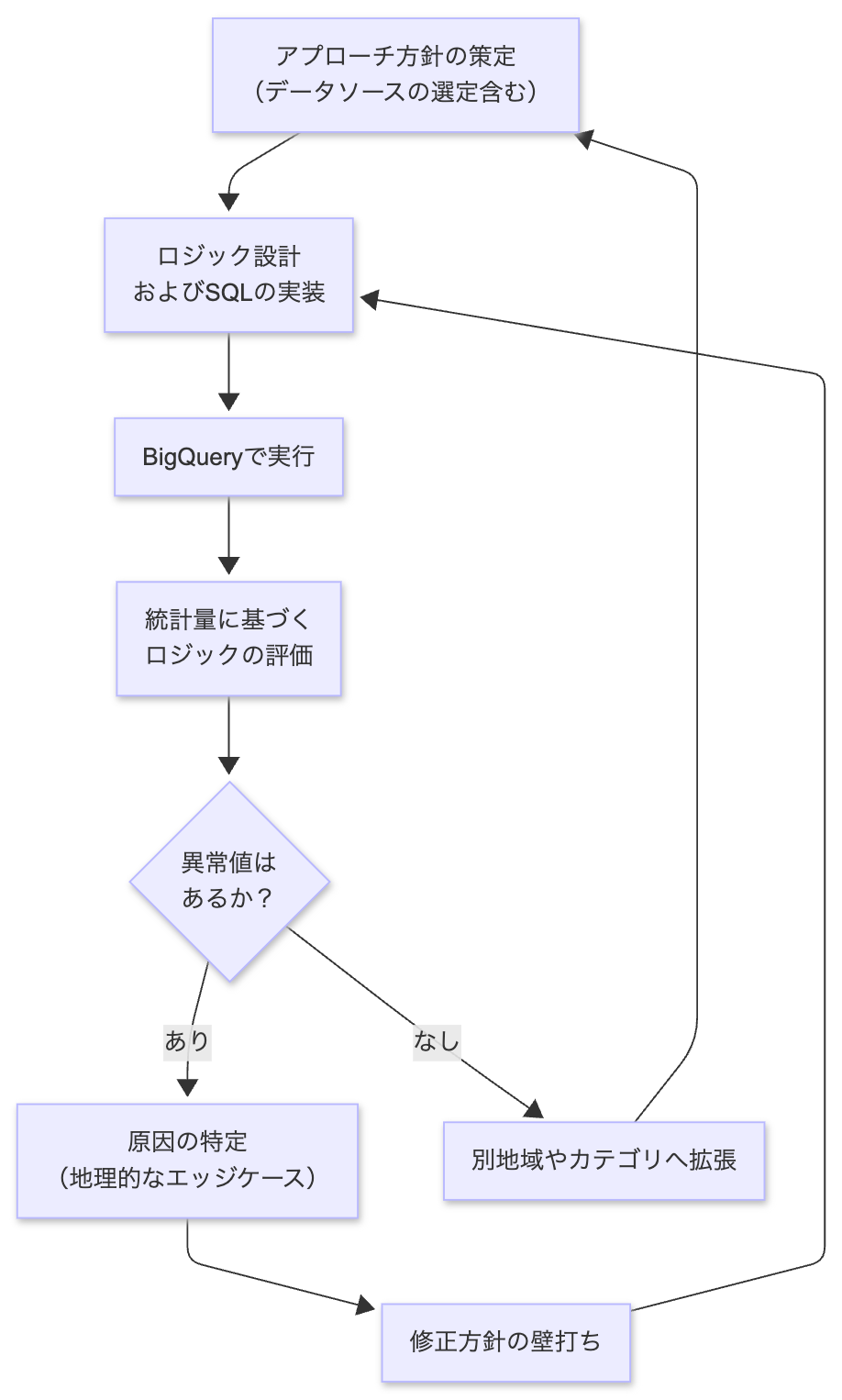 実際のワークフロー