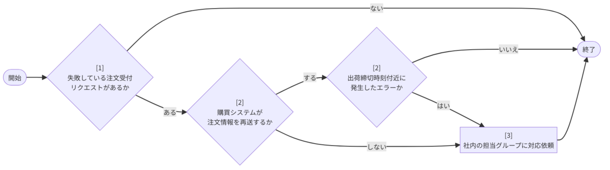 調査手順の流れを示したフローチャート