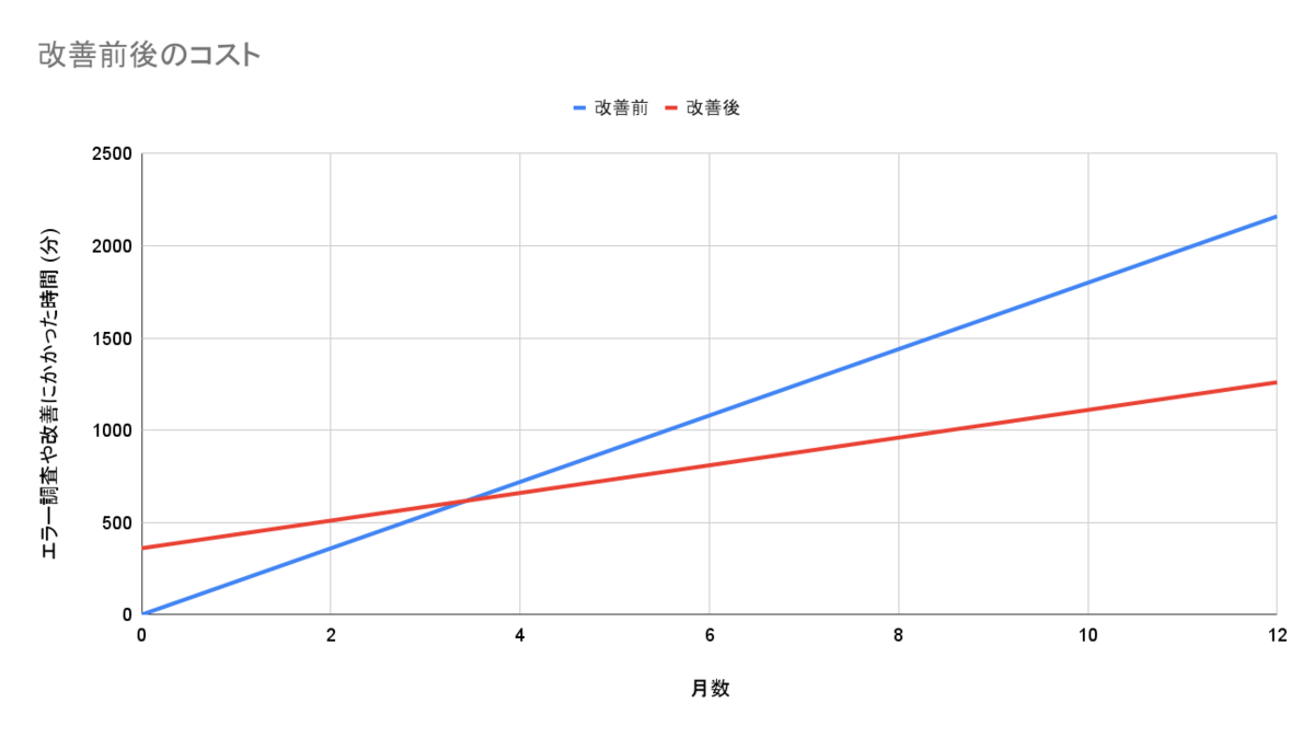 横軸を時間(月)、縦軸をエラー調査や改善施策実装などのコスト(分)とした、改善前後の効果を比較した折れ線グラフ