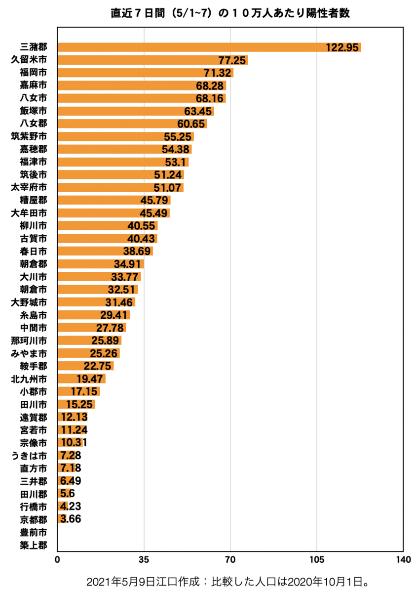 福岡市だけでなく飯塚市や嘉麻市も１０万人あたりの新型コロナ陽性者数ではトップクラス 飯塚市議会議員 えぐち徹 のつれづれ日記