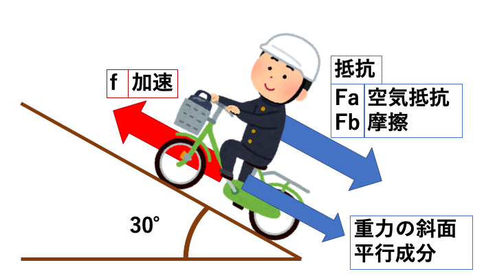下り坂から飛び出してきた2人乗り自転車
