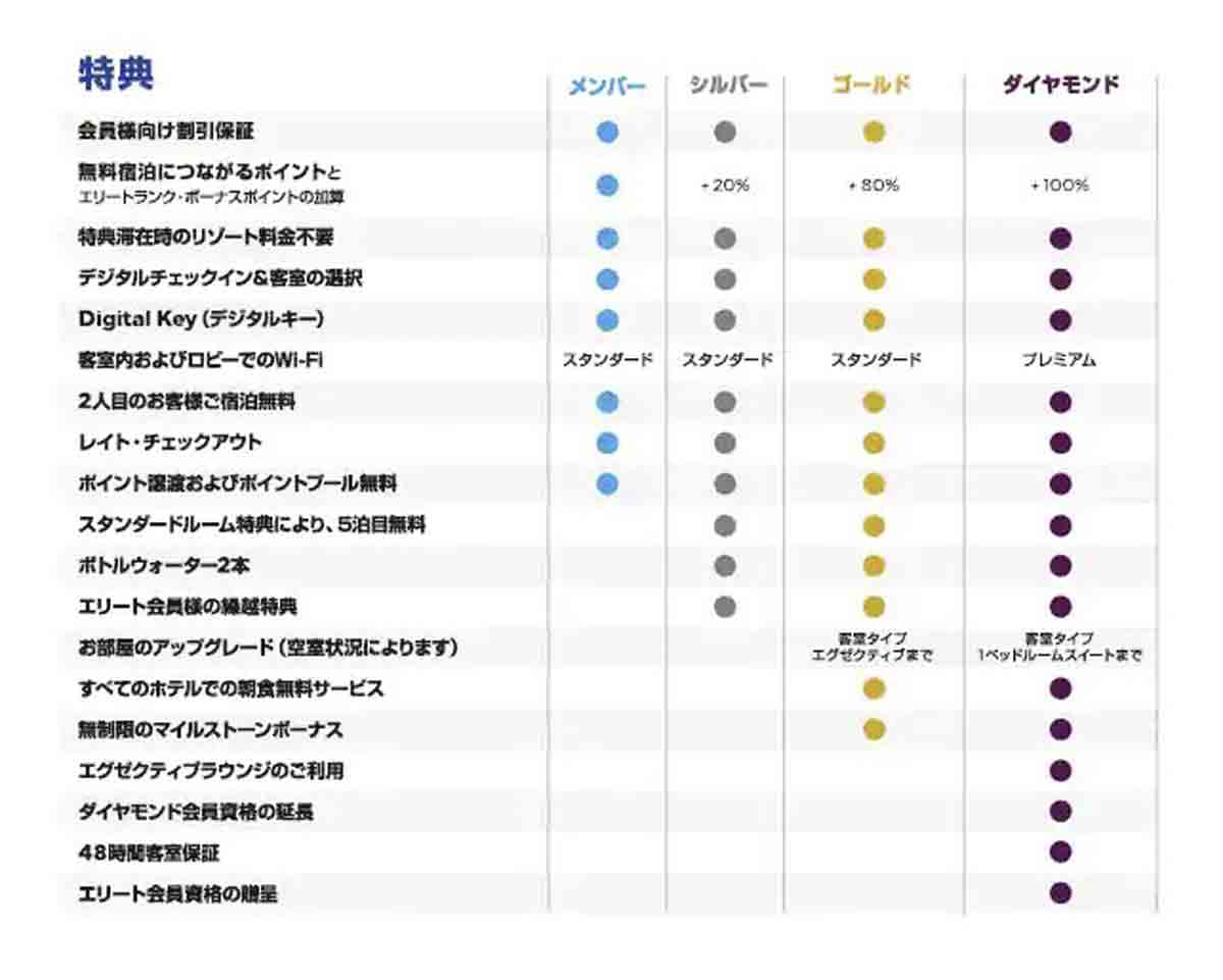 ヒルトンオナーズの会員プログラム一覧